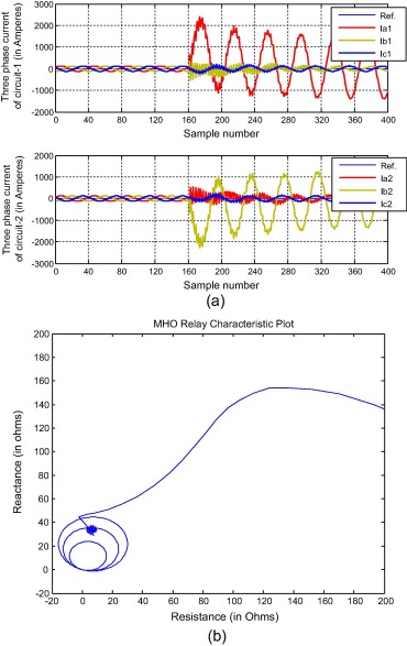 During B1A2G earthed intercircuit faults at 50km with Rf=0.001, Фi=0° at 80ms. ...