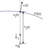 Desplazamiento de los nodos de la SL.