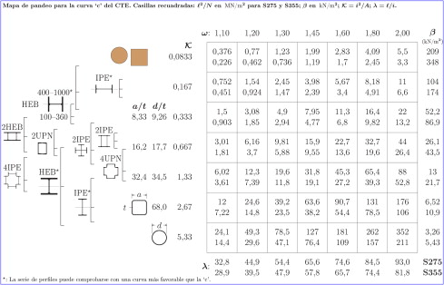 Mapa de pandeo para la curva ‘c’ del CTE.