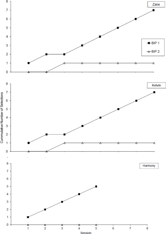 Cumulative number of BIP selections for Zane (first panel), Kelvin (second ...