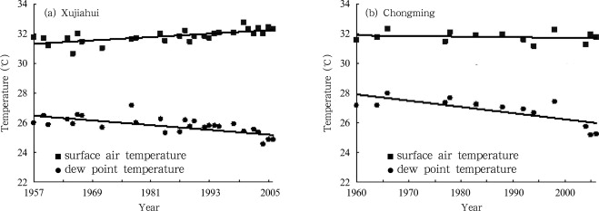 Variatons of Mean surface air temperature and dew point temperature during heat ...