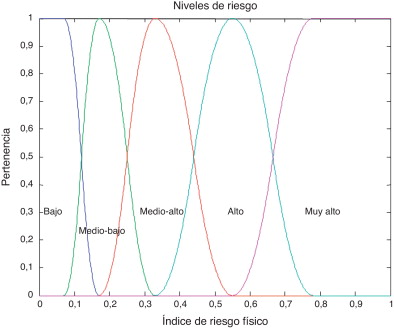 Funciones de pertenencia para los niveles de riesgo (bajo, medio-bajo, ...