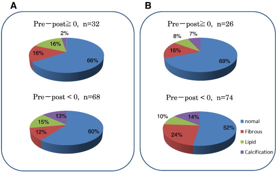 OCT tissue characteristics at distal (A) and proximal (B) reference site of ...