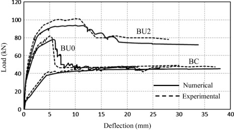 Finite-element predictions for [7].