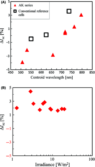 Figure 10.
