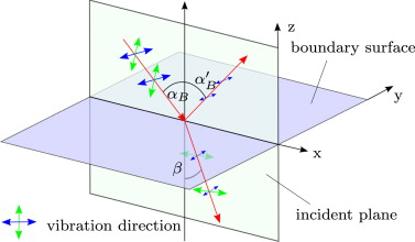 Reflection and refraction of polarized rays and Brewster׳s angle.