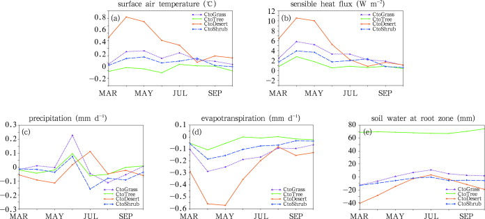 Same as Figure 4, but for the mean differences of 2004 and 2007 between all ...