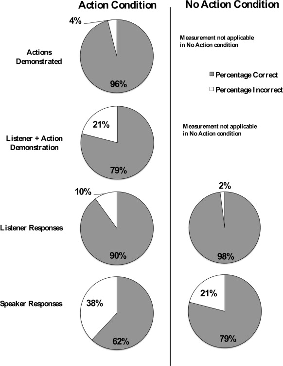 All correct responses to probe trials, summarized across participants by ...