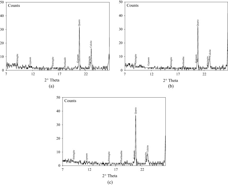 XRD analysis of concrete specimen (a) 0% limestone powder, (b) 10% limestone ...