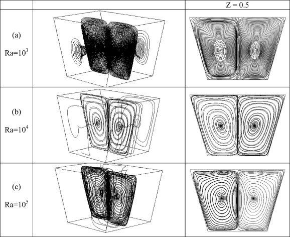 The trajectory of particles around the all geometry (left) and streamlines along ...