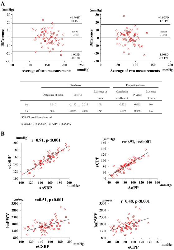 The correlations of estimated CBP with AoBP and baPWVPanel A shows Bland–Altman ...
