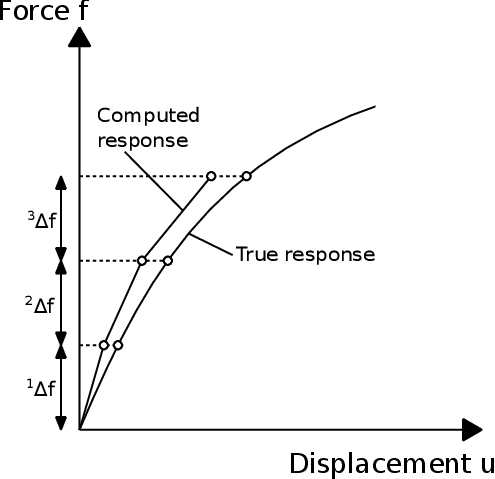 Drifting of the solution computed with a purely incremental method.