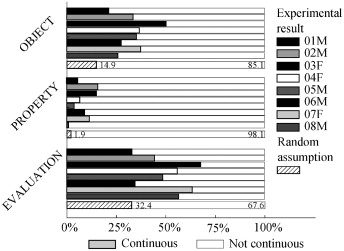 Relative frequency of continuity (comparison between experimental result and ...