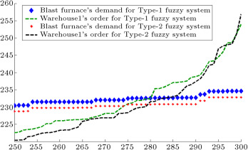 Blast furnace demand and warehouse1’s order (sixth entity in manufacturer tier).