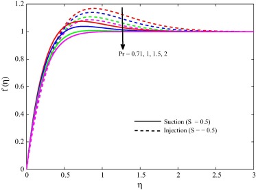 Primary velocity for different Pr when m=0.5, ϕ=0.1, Gr=5, Ra=0.5 and M2=10.