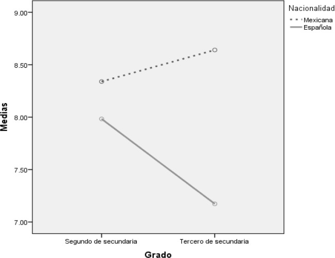 Interacción entre las variables nacionalidad y grado escolar en la categoría ...