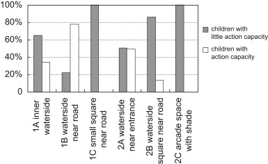 Proportion of the two groups of children in each area.