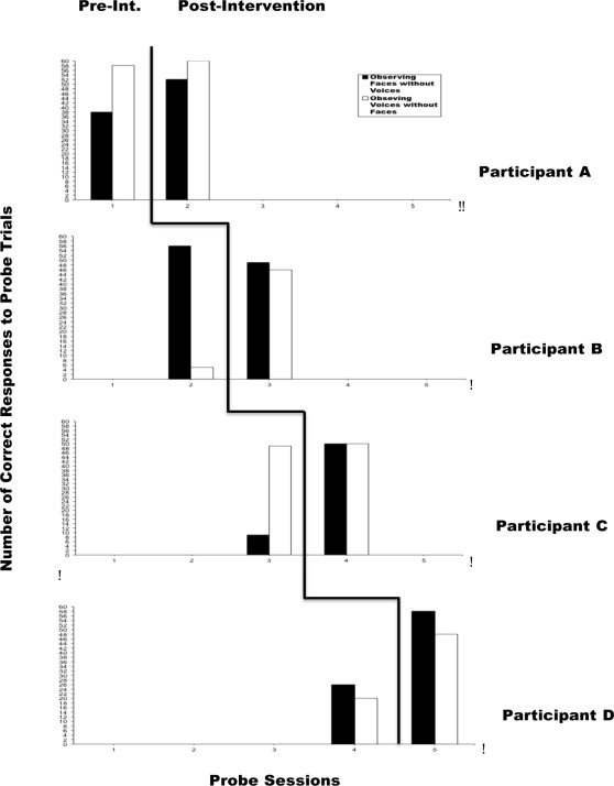Number of correct responses to pre-and post-intervention probe trials for test ...