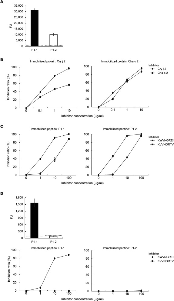 Reactivity and inhibition ratios of IgE binding in representative patients. ...