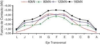 Resultante de la fuerza de contacto a lo largo del eje T para P1D: caso2.