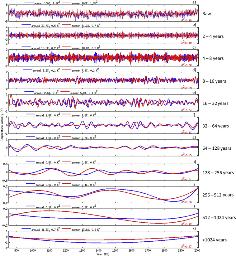 Comparison of the annual and summer (June–August) GISS-E2-R modelled ...