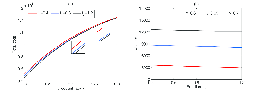 Retailer's Total Cost for γ and tₑ (D=1000, A=0.1, h=0.07, cf=0.2, cₗ=0.1, w=3, tₛ=0.25, k=7).