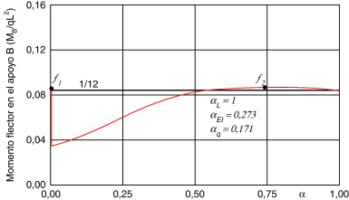 Evolución óptima de MB.