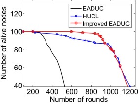 Number of alive nodes with respect to rounds for scenario 2.