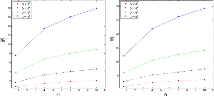 Variation of the average Nusselt number (on the left) and the average Sherwood ...