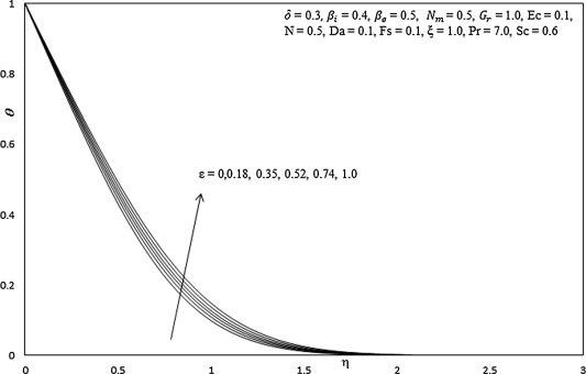 Influence of ε on temperature profiles.