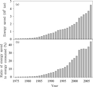 Annual amount of (a) energy saved by electrified railways, and (b) its ratio ...