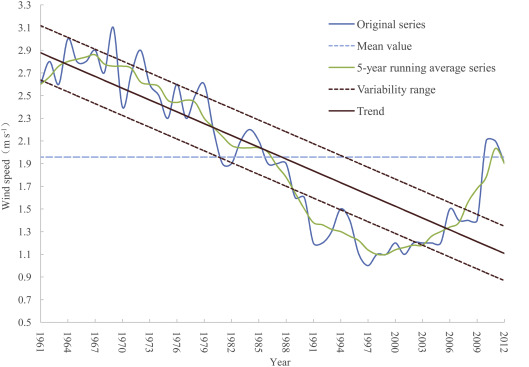 Annual mean wind speed series of Wuhan station during 1961–2012.