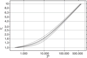 Problema P y factor de pandeo ω.