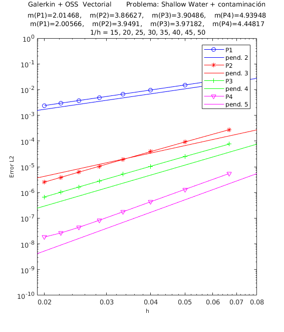 Convergencia en malla ASGS-OSS, elementos triangulares, concentración φ.