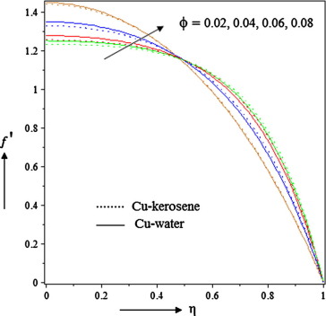 Effect of nanoparticle volume fraction on velocity when S>0.