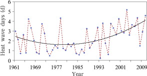 National mean annual heat wave days over China from 1961 to 2010