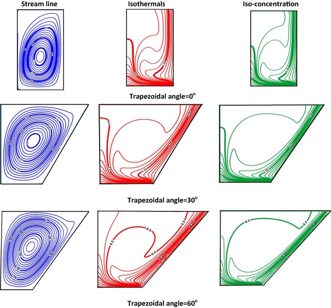 Effect of trapezoidal inclination angle on iso-contours Gr=105, Le=2.0, Pr=0.7, ...