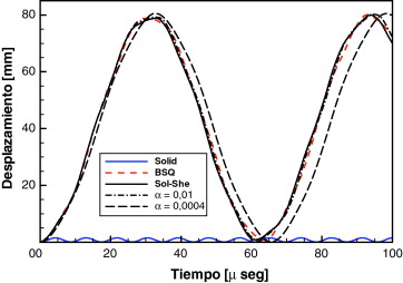 Viga en voladizo bajo carga puntual. Resultados.