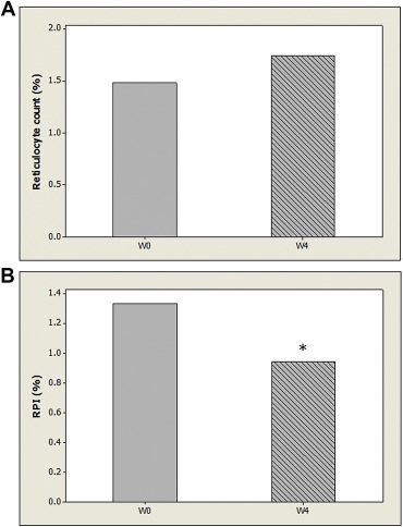(A) Mean values of reticulocyte count and at baseline (W0) and Week 4 (W4) of ...