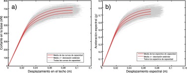 Curvas de capacidad y espectros de capacidad del edificio estudiado considerando ...