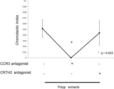 CCR3 antagonist inhibited polyp extract-induced chemotaxis of eosinophils ...