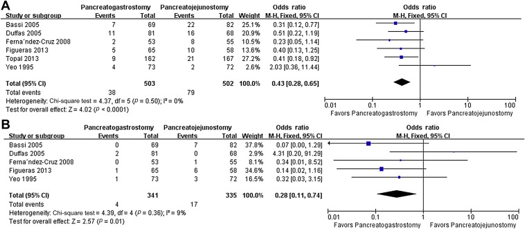 Results of the meta-analysis on secondary endpoints. (A) Intra-abdominal abscess ...