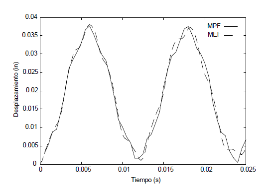 Mensula bajo carga impulsiva, variacion temporal del esfuerzo horizontal en el punto A