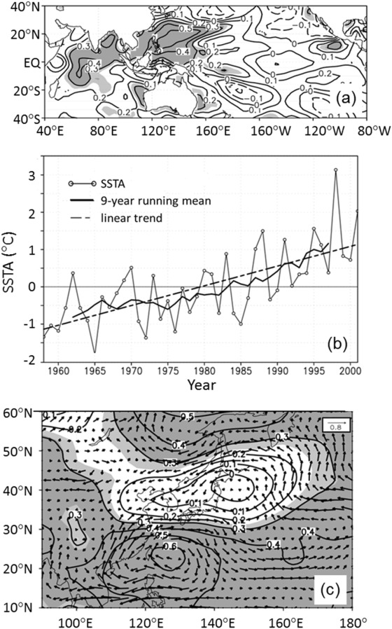 (a) Correlation coefficients between SST and the EOF2 time series of summer ...