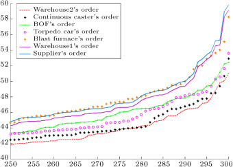 Orders of each entity in the chain for reagent2 forecasted by type-1 fuzzy ...