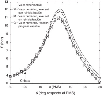 Presión en el interior del cilindro obtenida numérica y experimentalmente.