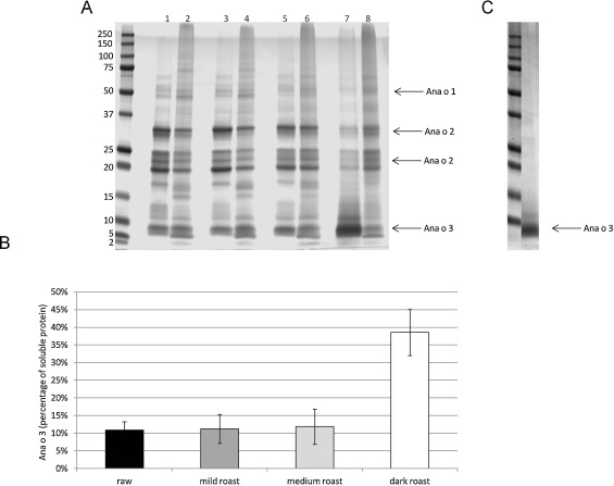SDS-PAGE analysis of the soluble and insoluble fractions of raw and heated ...