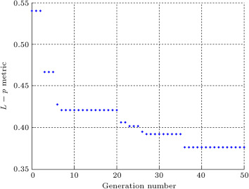 Convergence diagram of genetic algorithm.