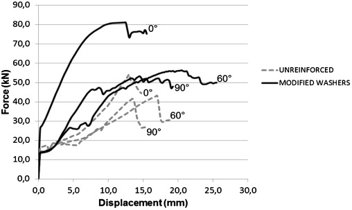 Comparison of test records of unreinforced and samples reinforced with modified ...