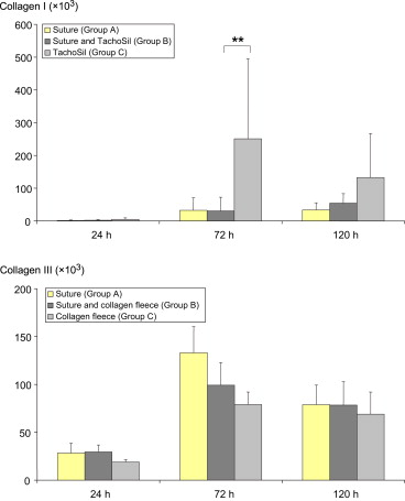 Levels of mRNA (in arbitrary units) for collagen types I and III in anastomosis ...